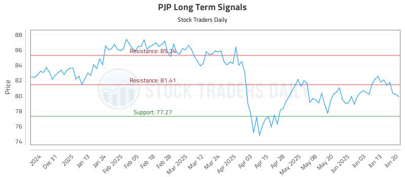PJP Long Term Analysis for June 22 2025 PJP Long Term Analysis for June 22 2025