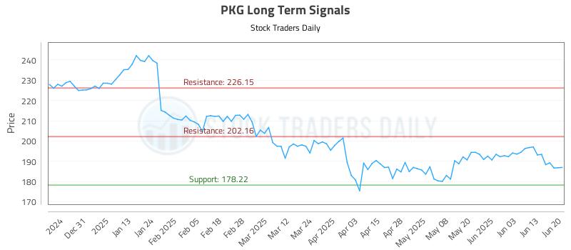 PKG Long Term Analysis for June 22 2025 PKG Long Term Analysis for June 22 2025