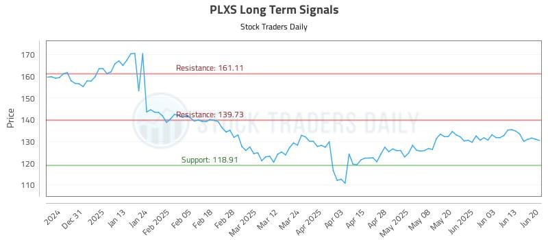 PLXS Long Term Analysis for June 22 2025 PLXS Long Term Analysis for June 22 2025
