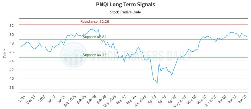 PNQI Long Term Analysis for June 22 2025 PNQI Long Term Analysis for June 22 2025
