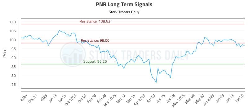 PNR Long Term Analysis for June 22 2025 PNR Long Term Analysis for June 22 2025