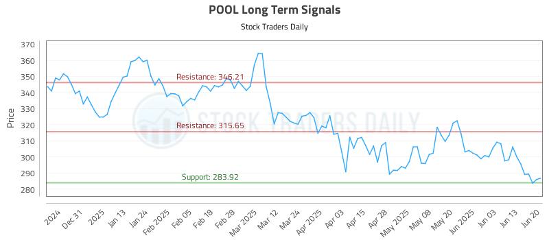 POOL Long Term Analysis for June 22 2025 POOL Long Term Analysis for June 22 2025