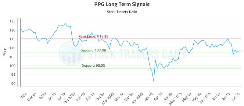 PPG Long Term Analysis for June 22 2025 PPG Long Term Analysis for June 22 2025