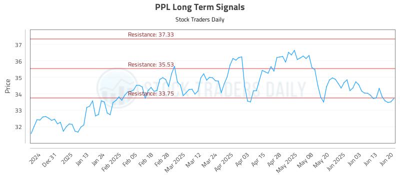 PPL Long Term Analysis for June 22 2025