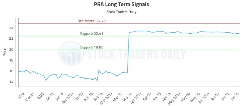 PRA Long Term Analysis for June 22 2025