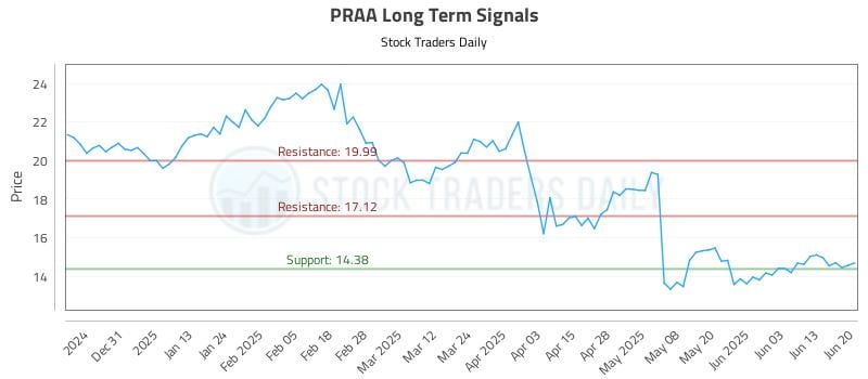 PRAA Long Term Analysis for June 22 2025 PRAA Long Term Analysis for June 22 2025