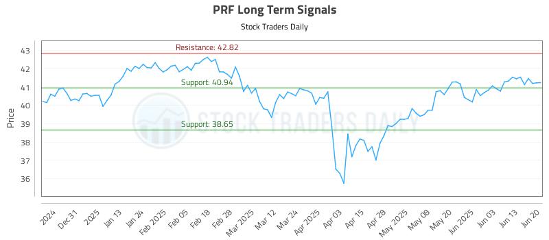 PRF Long Term Analysis for June 22 2025 PRF Long Term Analysis for June 22 2025