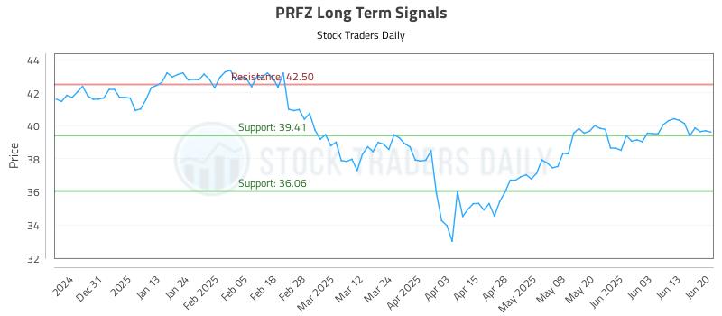 PRFZ Long Term Analysis for June 22 2025