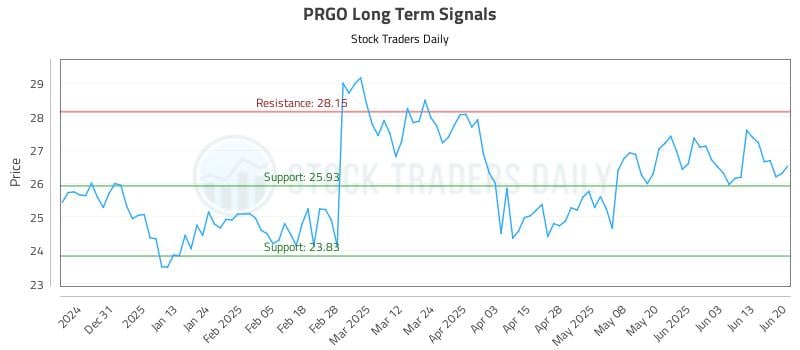 PRGO Long Term Analysis for June 22 2025 PRGO Long Term Analysis for June 22 2025