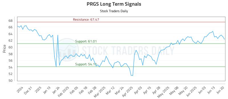 PRGS Long Term Analysis for June 22 2025 PRGS Long Term Analysis for June 22 2025