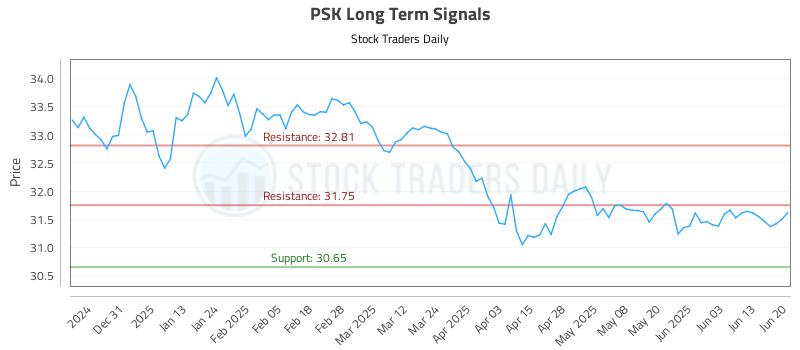 PSK Long Term Analysis for June 22 2025 PSK Long Term Analysis for June 22 2025