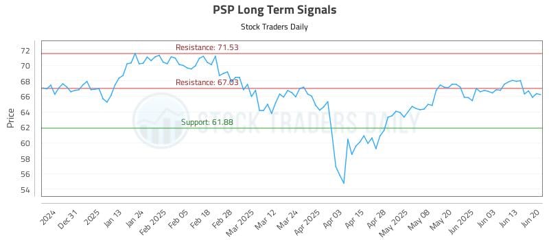 PSP Long Term Analysis for June 22 2025 PSP Long Term Analysis for June 22 2025