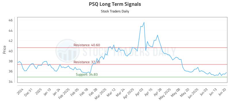 PSQ Long Term Analysis for June 22 2025