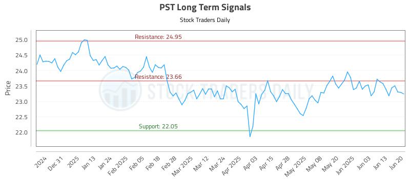 PST Long Term Analysis for June 22 2025
