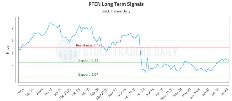 PTEN Long Term Analysis for June 22 2025