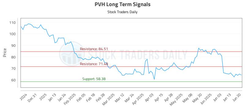 PVH Long Term Analysis for June 22 2025 PVH Long Term Analysis for June 22 2025