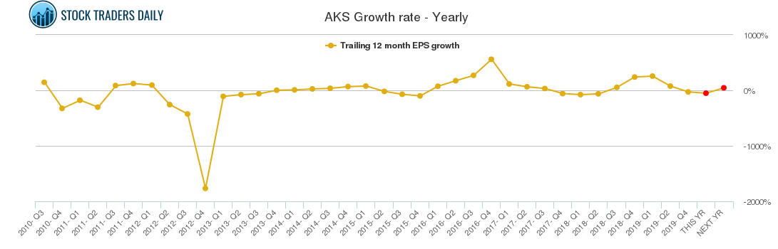 AKS Growth rate - Yearly
