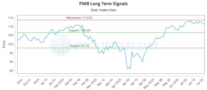 PWB Long Term Analysis for June 22 2025 PWB Long Term Analysis for June 22 2025