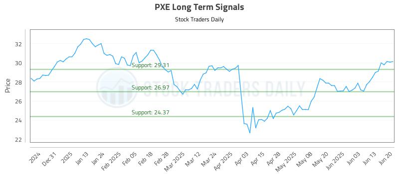 PXE Long Term Analysis for June 22 2025 PXE Long Term Analysis for June 22 2025