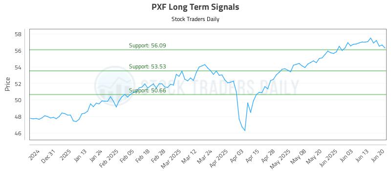 PXF Long Term Analysis for June 22 2025 PXF Long Term Analysis for June 22 2025