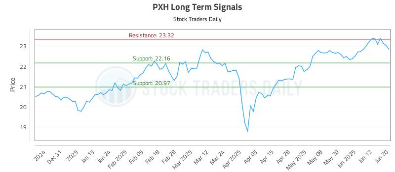 PXH Long Term Analysis for June 22 2025 PXH Long Term Analysis for June 22 2025