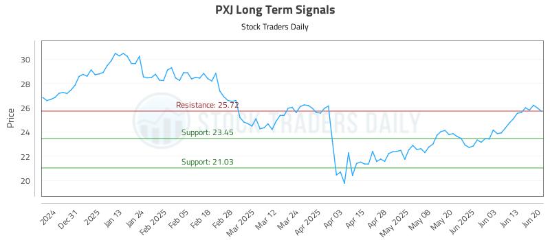 PXJ Long Term Analysis for June 22 2025