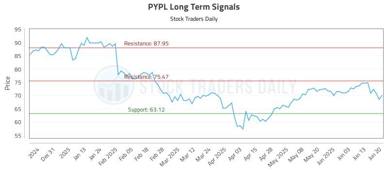 PYPL Long Term Analysis for June 22 2025 PYPL Long Term Analysis for June 22 2025