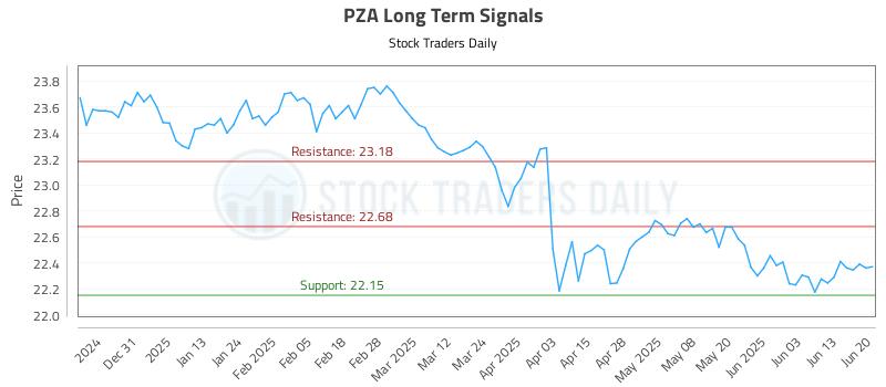PZA Long Term Analysis for June 22 2025