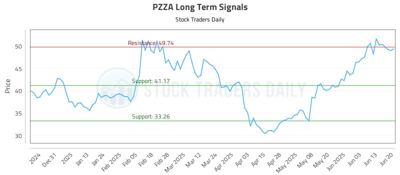 PZZA Long Term Analysis for June 22 2025 PZZA Long Term Analysis for June 22 2025