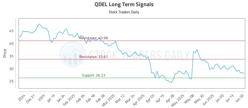 QDEL Long Term Analysis for June 22 2025