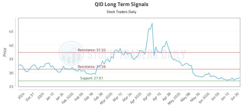 QID Long Term Analysis for June 22 2025 QID Long Term Analysis for June 22 2025