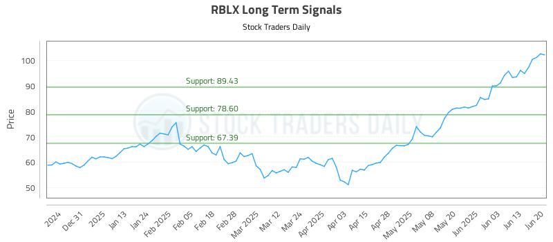 RBLX Long Term Analysis for June 22 2025 RBLX Long Term Analysis for June 22 2025