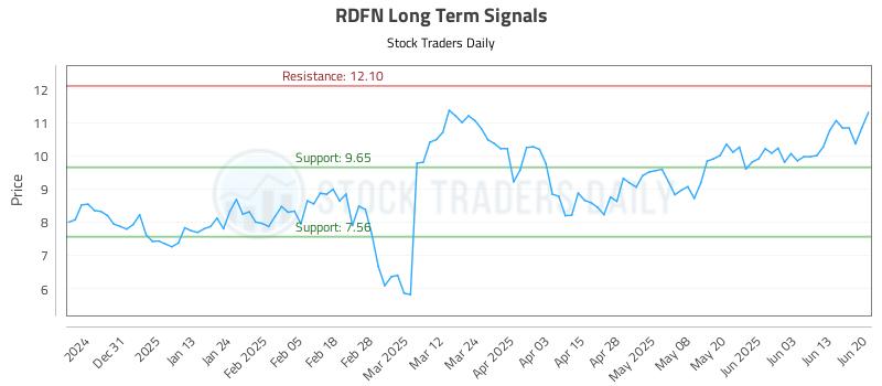 RDFN Long Term Analysis for June 22 2025 RDFN Long Term Analysis for June 22 2025