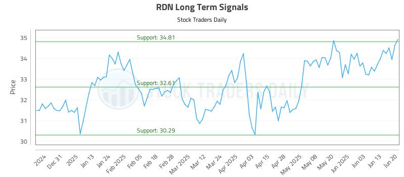RDN Long Term Analysis for June 22 2025 RDN Long Term Analysis for June 22 2025