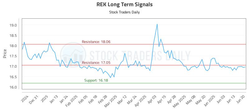REK Long Term Analysis for June 22 2025