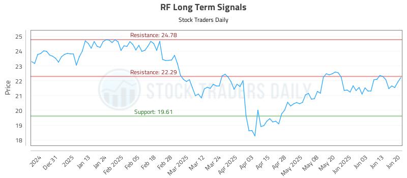 RF Long Term Analysis for June 22 2025