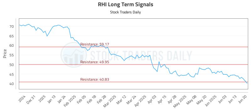 RHI Long Term Analysis for June 22 2025