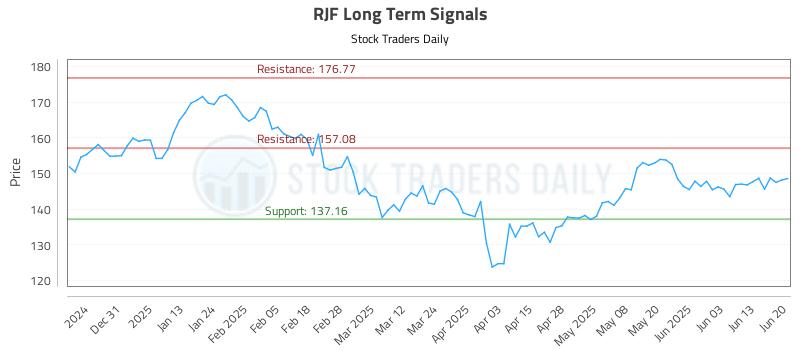 RJF Long Term Analysis for June 22 2025 RJF Long Term Analysis for June 22 2025
