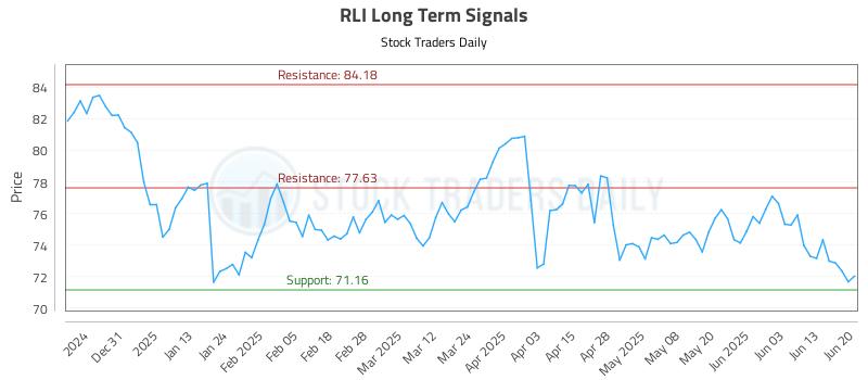 RLI Long Term Analysis for June 22 2025 RLI Long Term Analysis for June 22 2025