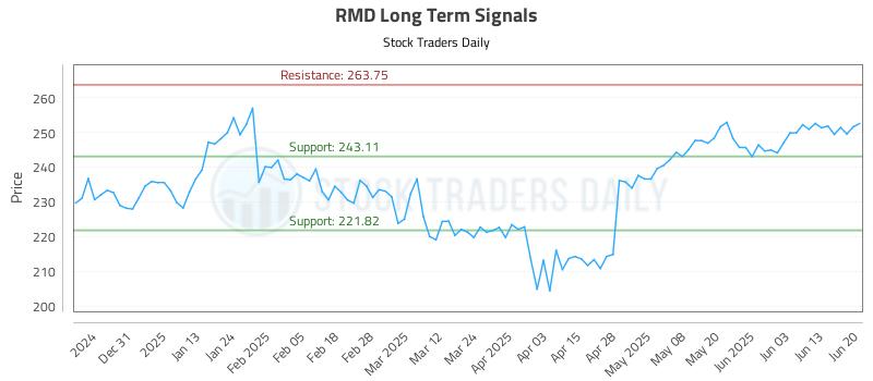 RMD Long Term Analysis for June 22 2025 RMD Long Term Analysis for June 22 2025