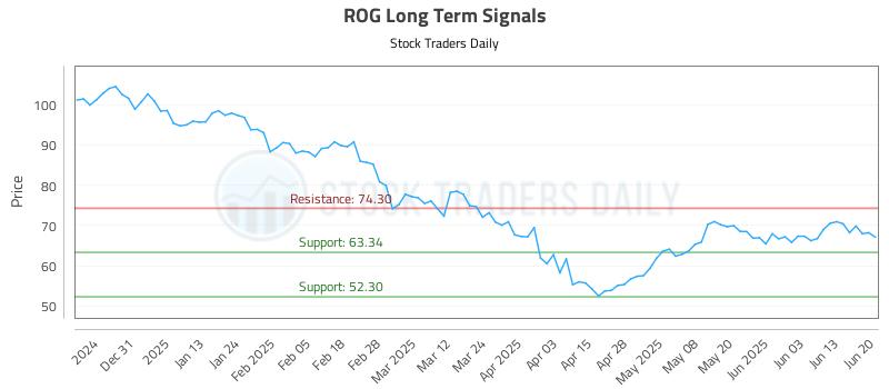 ROG Long Term Analysis for June 22 2025 ROG Long Term Analysis for June 22 2025