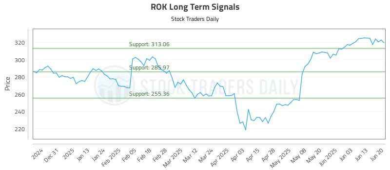 ROK Long Term Analysis for June 22 2025 ROK Long Term Analysis for June 22 2025