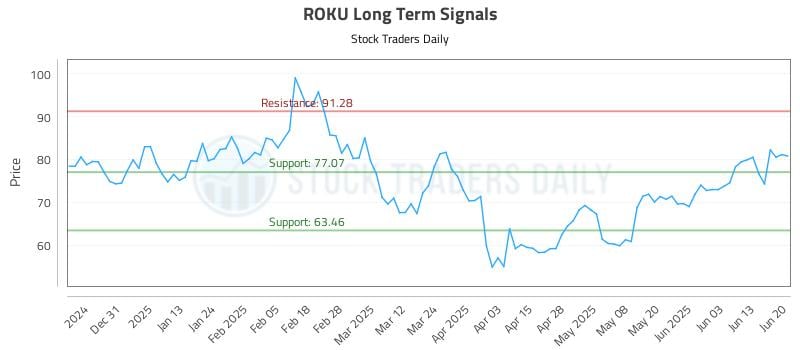 ROKU Long Term Analysis for June 22 2025