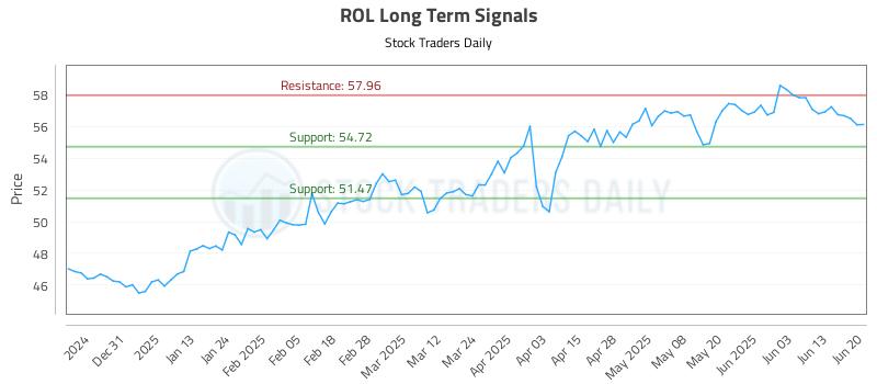 ROL Long Term Analysis for June 22 2025 ROL Long Term Analysis for June 22 2025
