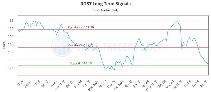 ROST Long Term Analysis for June 22 2025 ROST Long Term Analysis for June 22 2025