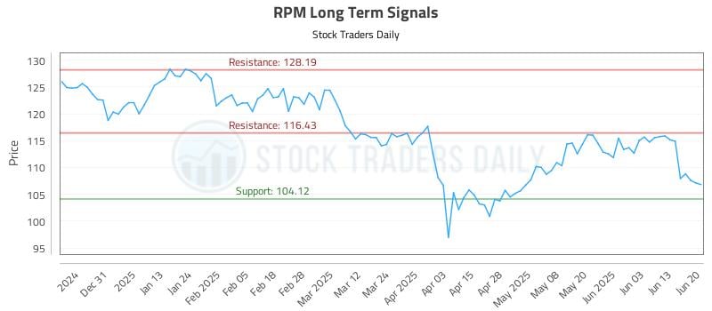 RPM Long Term Analysis for June 22 2025 RPM Long Term Analysis for June 22 2025