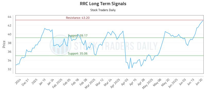 RRC Long Term Analysis for June 22 2025