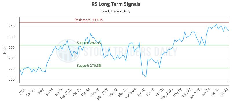 RS Long Term Analysis for June 22 2025 RS Long Term Analysis for June 22 2025