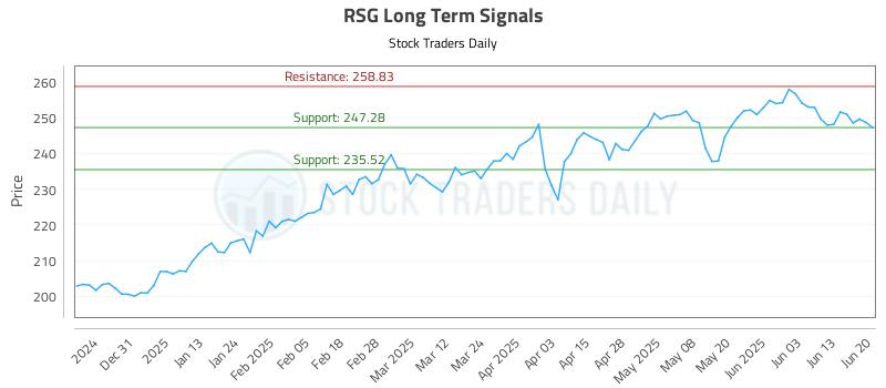 RSG Long Term Analysis for June 22 2025 RSG Long Term Analysis for June 22 2025