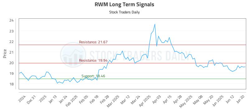 RWM Long Term Analysis for June 22 2025 RWM Long Term Analysis for June 22 2025